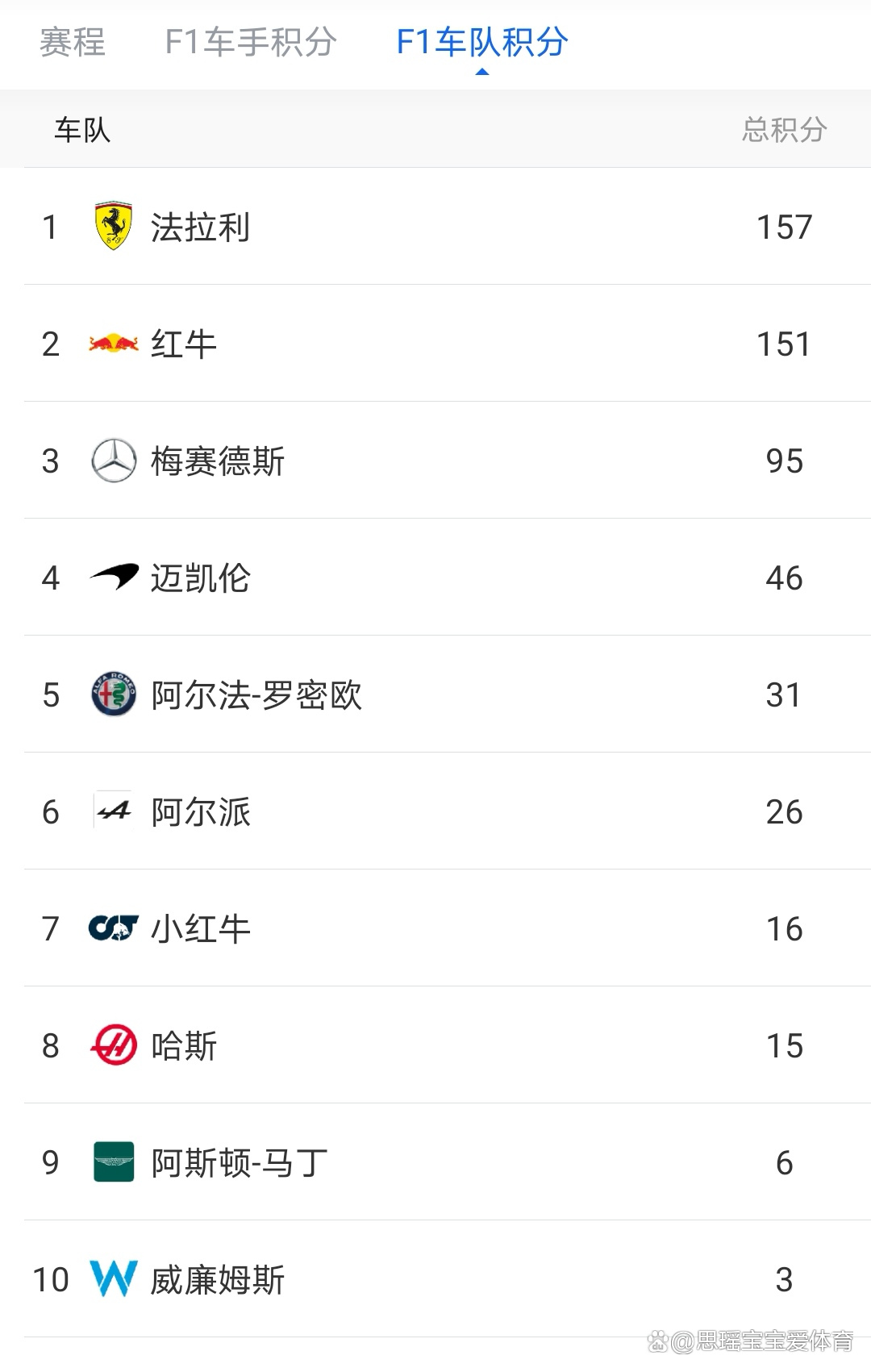 梅赛德斯完胜法拉利,塞恩斯刷新纪录 梅赛德斯完胜法拉利,塞恩斯刷新纪录